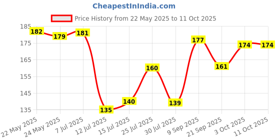 flipkart.com ronsher 100 Pulls, Facial Tissue, set of 3 White Paper Napkins ronsher Price History Graph from 22 May 2025 to 11 Oct 2025
