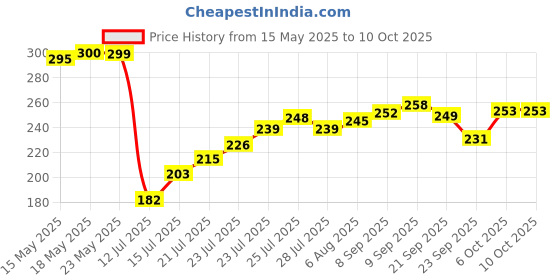 flipkart.com ronsher 100 Pulls, Facial Tissue, set of 6 White Paper Napkins ronsher Price History Graph from 15 May 2025 to 9 Oct 2025
