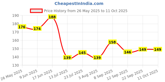 flipkart.com ronsher 2 Ply Pack of 2 Tissue Box With 100 pulls each White Paper Napkins ronsher Price History Graph from 26 May 2025 to 11 Oct 2025