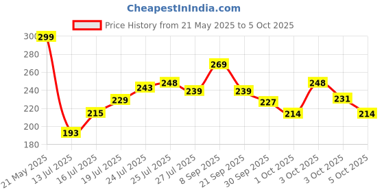 flipkart.com ronsher 2 Ply Pack of 6 Tissue Box With 100 pulls each White Paper Napkins White Paper Napkins ronsher Price History Graph from 21 May 2025 to 5 Oct 2025