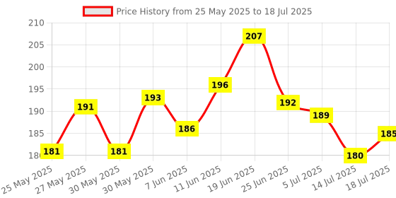 flipkart.com abc amol bicycle components ront & Rear Mudguard with Reflective Tape and Plastic Clamp ,Color Green Black Full Length Front & Rear Fender abc amol bicycle components Price History Graph from 25 May 2025 to 14 Jul 2025