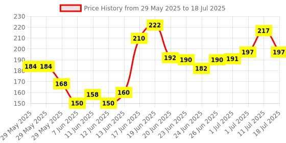 flipkart.com abc amol bicycle components ront & Rear Mudguard with Reflective Tape and Plastic Clamp ,Color Red Black Full Length Front & Rear Fender abc amol bicycle components Price History Graph from 29 May 2025 to 11 Jul 2025
