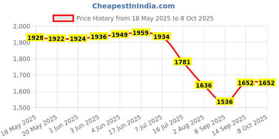 flipkart.com Ronteno Binocular for Bird Watching with 20 x 50 Zoom Option | Long Distance Durbin for Binoculars Price History Graph from 18 May 2025 to 7 Oct 2025