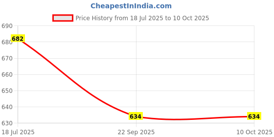 flipkart.com rontex Lace Up For Men rontex Price History Graph from 18 Jul 2025 to 9 Oct 2025