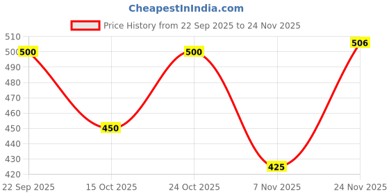 flipkart.com rontex Loafers For Men rontex Price History Graph from 22 Sep 2025 to 24 Nov 2025