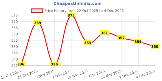 flipkart.com rontex Loafers For Men rontex Price History Graph from 22 Oct 2025 to 4 Dec 2025