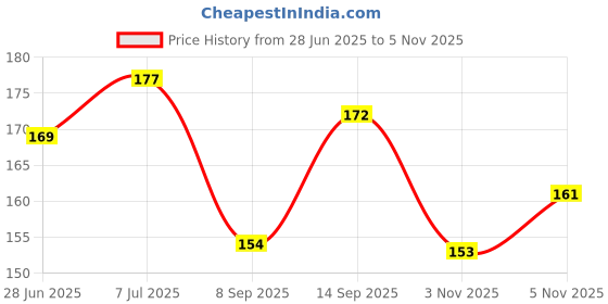 flipkart.com ronzille 2 in 1 Gel Kajal & Eyeliner Waterproof and Smudge Proof ronzille Price History Graph from 28 Jun 2025 to 5 Nov 2025