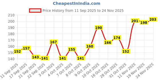 flipkart.com ronzille 2-in-1 Mascara for Women Volumizing and Lengthening Mascara | Long Lasting 15 ml ronzille Price History Graph from 11 Sep 2025 to 24 Nov 2025
