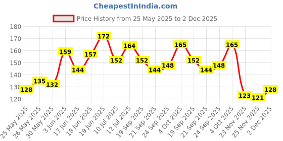 flipkart.com ronzille 3 in 1 Lip, Eye & Cheek Tint & BlusRichness of Vitamin E and Jojoba Oil ronzille Price History Graph from 25 May 2025 to 2 Dec 2025
