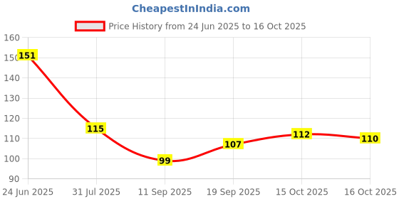 flipkart.com ronzille 3 in 1 Lip, Eye & Cheek Tint & BlusRichness of Vitamin E and Jojoba Oil ronzille Price History Graph from 24 Jun 2025 to 15 Oct 2025