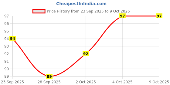 flipkart.com ronzille 3-In-1 Lip Tint & Cheek Tint,For Lips, Eyelids & Cheeks Lip Stain, Matte Finish ronzille Price History Graph from 23 Sep 2025 to 9 Oct 2025