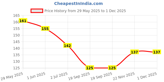 flipkart.com ronzille Baked Blusher & Highlighter Brick ronzille Price History Graph from 29 May 2025 to 1 Dec 2025