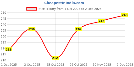flipkart.com ronzille Combo of 5 Waterproof shimmer Metallic Glitter Eyeliner ( Blue,Green,Gold,Pink,Silver) 25 ml ronzille Price History Graph from 1 Oct 2025 to 2 Dec 2025