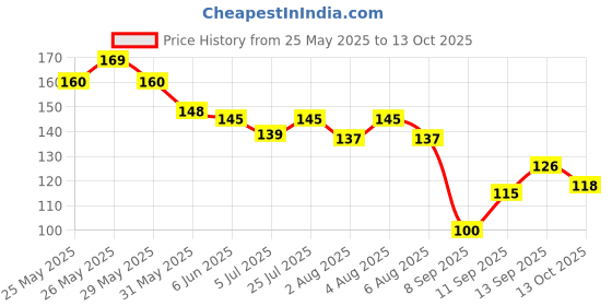 flipkart.com ronzille Drop & Glow Liquid Highlighter For Face Makeup Illuminating With Dewy Finish Highlighter ronzille Price History Graph from 25 May 2025 to 13 Oct 2025