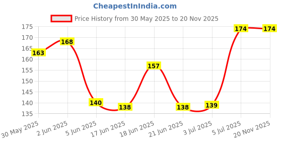 flipkart.com ronzille Glass Glow Pre Makeup Oil Primer enriched with Vitamin-E Primer- 10 ml ronzille Price History Graph from 30 May 2025 to 20 Nov 2025