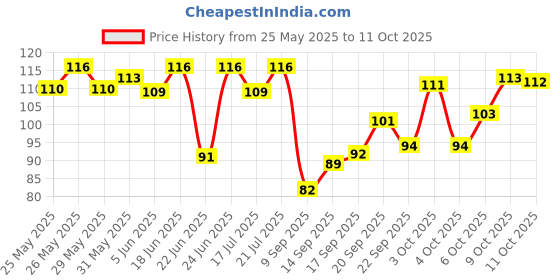 flipkart.com ronzille Lip & Cheek Tint natural make-up blend in 3-in-1 Lips, Cheek, and Eyes Blush Red ronzille Price History Graph from 25 May 2025 to 9 Oct 2025
