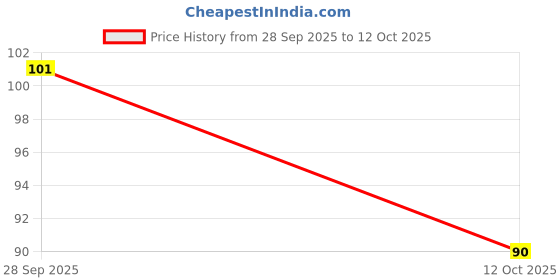 flipkart.com ronzille Lip & Cheek Tint natural make-up blend in 3-in-1 Lips, Cheek, and Eyes Pastel Red ronzille Price History Graph from 28 Sep 2025 to 12 Oct 2025