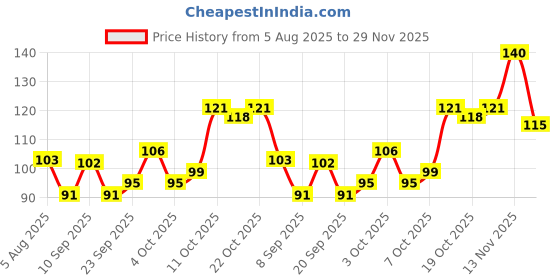 flipkart.com ronzille Lip & Cheek Tint natural make-up blend in 3-in-1 Lips, Cheek, and Eyes Petite Orchid ronzille Price History Graph from 5 Aug 2025 to 29 Nov 2025