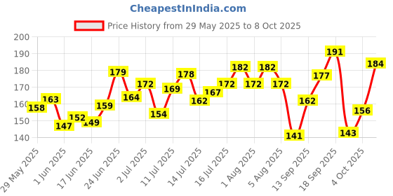 flipkart.com ronzille Mini Bullet Lipstick Set of 12 Shade A ronzille Price History Graph from 29 May 2025 to 8 Oct 2025
