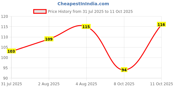 flipkart.com ronzille Mini Lip Gloss trendy & Soft Matte Shine Lip Glossy Finish Lips Makeup ronzille Price History Graph from 31 Jul 2025 to 11 Oct 2025