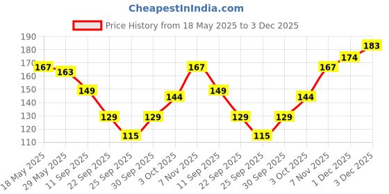 flipkart.com ronzille Mini Nail Kit I Quick Dry and Glossy I Nail Polish 5 in 1 ( Combo, Set of 5 ) Nude Edition ronzille Price History Graph from 18 May 2025 to 1 Dec 2025