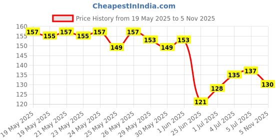 flipkart.com ronzille Oh my Lash Volumizing Long Lasting Transparent Mascara 6 ml ronzille Price History Graph from 19 May 2025 to 5 Nov 2025