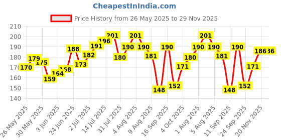 flipkart.com ronzille Pocket Matte Lipstick set of 10 pc ronzille Price History Graph from 26 May 2025 to 29 Nov 2025