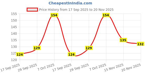 flipkart.com ronzille Radiant Pigmented Shimmer Brick Highlighter-03 Highlighter ronzille Price History Graph from 17 Sep 2025 to 20 Nov 2025