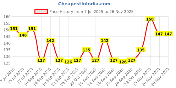 flipkart.com ronzille Radiant Pigmented Shimmer Brick Highlighter-05 Highlighter ronzille Price History Graph from 7 Jul 2025 to 26 Nov 2025