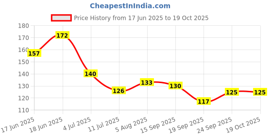 flipkart.com ronzille Shimmer Brick Highlighter 9gm Highlighter ronzille Price History Graph from 17 Jun 2025 to 18 Oct 2025