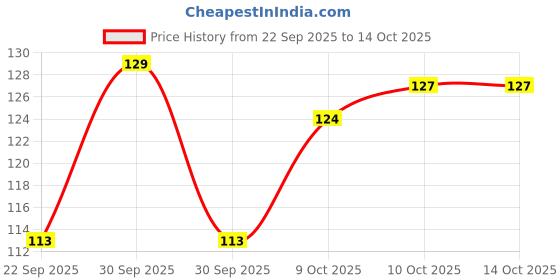 flipkart.com ronzille Volumizing Long-Stay of up to 8 Hours,Smudge-Proof, Lightweight Black Mascara 8 ml ronzille Price History Graph from 22 Sep 2025 to 14 Oct 2025