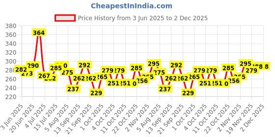 flipkart.com ronzille Waterproof Metallic Liquid Eyeshadow 36ML 36 ml ronzille Price History Graph from 3 Jun 2025 to 2 Dec 2025