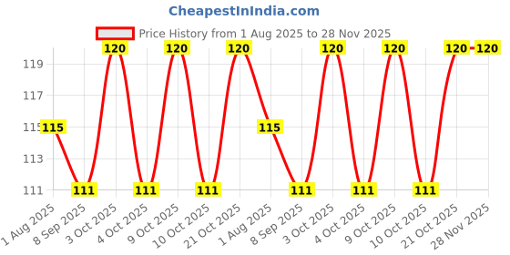 flipkart.com ronzille WISE ronzille Price History Graph from 1 Aug 2025 to 27 Nov 2025
