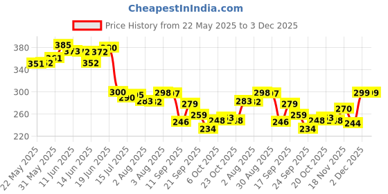 flipkart.com ronzille Women Enchanted Bloom,Ruby Eau De Perfume Combo -Set of 2 Eau de Parfum-60 ml ronzille Price History Graph from 22 May 2025 to 2 Dec 2025