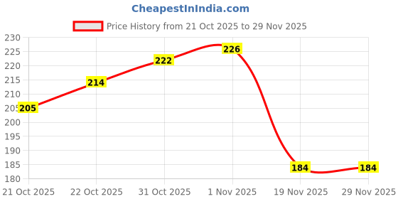flipkart.com rooboo Number Soft Toy Ball 14cm – Educational Counting Plush Teddy for Babies & Kids - 14 cm rooboo Price History Graph from 21 Oct 2025 to 28 Nov 2025