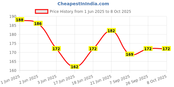 flipkart.com rooboo Soft Toy Balls, Perfect for Playtime- 11 cm rooboo Price History Graph from 1 Jun 2025 to 7 Oct 2025