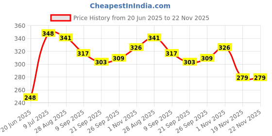 flipkart.com rooboo Soft Toy Balls, Perfect for Playtime Pack of 4- 20 cm rooboo Price History Graph from 20 Jun 2025 to 22 Nov 2025