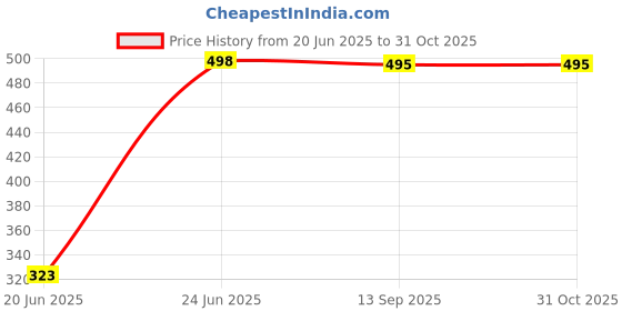 flipkart.com shopping store ROOD 23 2000 W Immersion Heater Rod shopping store Price History Graph from 20 Jun 2025 to 31 Oct 2025