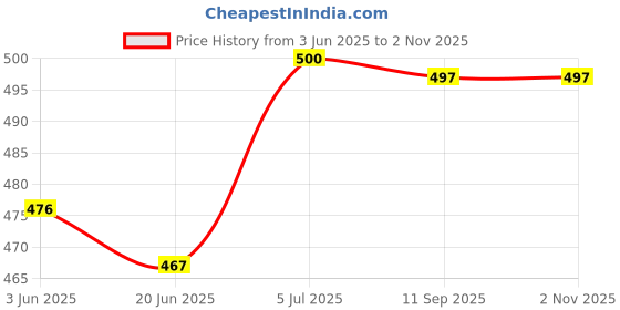 flipkart.com shopping store ROOD 41 2000 W Immersion Heater Rod shopping store Price History Graph from 3 Jun 2025 to 1 Nov 2025