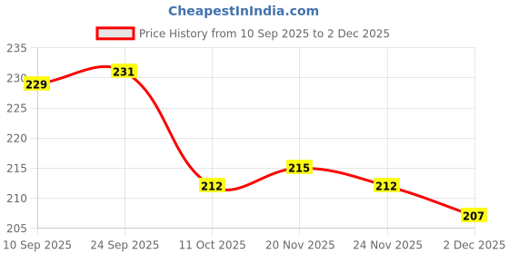 flipkart.com roodiles 50 Pcs Nail Display Sticks Wtth Ring & Dual Side Useable Nail Art Acrylic Painting Pen Combo for Home & Salon & DIY roodiles Price History Graph from 10 Sep 2025 to 2 Dec 2025