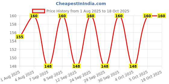 flipkart.com roodiles 6-in-1 Puff Sponges & 2 Round Powder Puffs – Soft, Reusable, Makeup Pack Of 3 roodiles Price History Graph from 1 Aug 2025 to 18 Oct 2025
