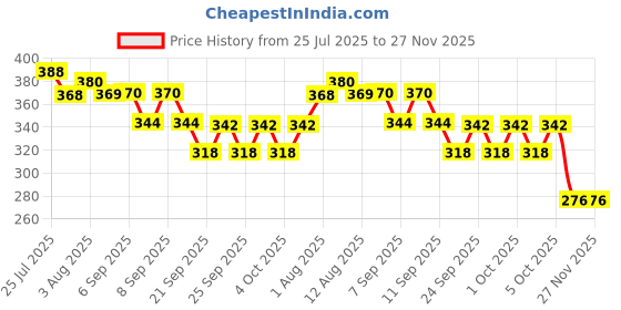 flipkart.com roodiles Pure Cotton Round Powder Puff – Soft, Gentle Facial Pads Pack of 10 roodiles Price History Graph from 25 Jul 2025 to 26 Nov 2025