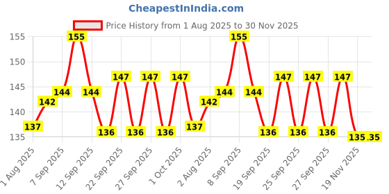 flipkart.com roodiles Pure Cotton Round Powder Puff – Soft, Gentle Facial Pads Pack of 2 roodiles Price History Graph from 1 Aug 2025 to 29 Nov 2025