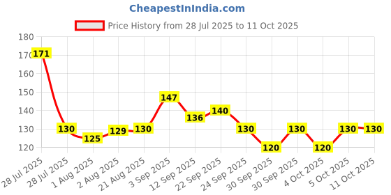 flipkart.com roodiles Triangular Pure Cotton Powder Puff Sponge with Strap – Washable Pack of 2 roodiles Price History Graph from 28 Jul 2025 to 10 Oct 2025