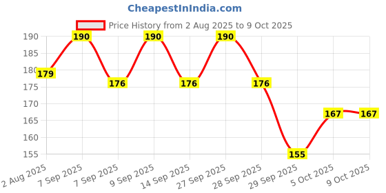 flipkart.com roodiles Triangular Pure Cotton Powder Puff Sponge with Strap – Washable Pack of 4 roodiles Price History Graph from 2 Aug 2025 to 8 Oct 2025