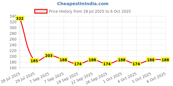 flipkart.com roodiles Triangular Pure Cotton Powder Puff Sponge with Strap – Washable Reuse Pack of 5 roodiles Price History Graph from 28 Jul 2025 to 5 Oct 2025