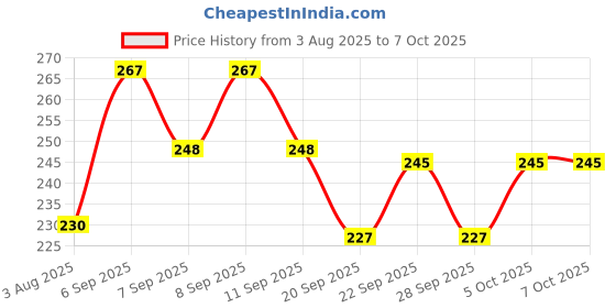 flipkart.com roodiles Triangular Pure Cotton Powder Puff Sponge with Strap – Washable, Reuse Pack of 6 roodiles Price History Graph from 3 Aug 2025 to 5 Oct 2025