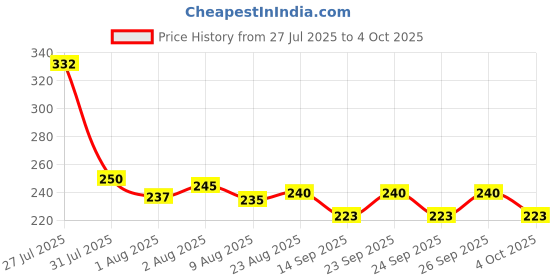 flipkart.com roodiles Triangular Pure Cotton Powder Puff Sponge with Strap – Washable Reuse Pack of 8 roodiles Price History Graph from 27 Jul 2025 to 4 Oct 2025