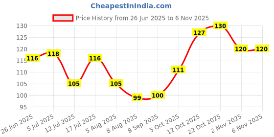 flipkart.com vagary ROOF-LED-109 Car Fancy Lights vagary Price History Graph from 26 Jun 2025 to 6 Nov 2025