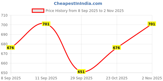 flipkart.com roshneer enterprises ROOF RAIL CELERIO Car Beading Roll For Hood roshneer enterprises Price History Graph from 8 Sep 2025 to 2 Nov 2025